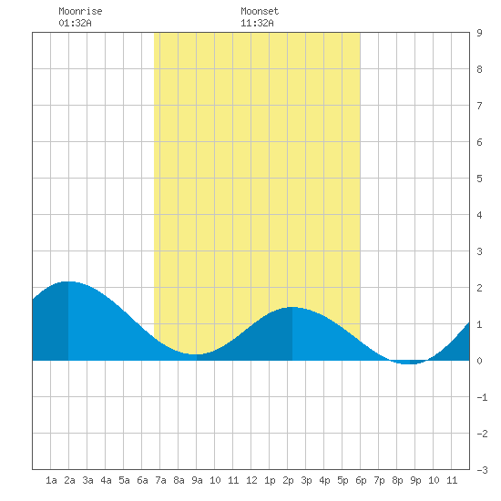 NC State Fisheries tide chart for Thursday, February 24, 2022