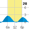 NC State Fisheries tide chart for Monday, February 28, 2022