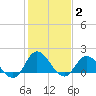 NC State Fisheries tide chart for Wednesday, February 2, 2022