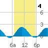 NC State Fisheries tide chart for Friday, February 4, 2022