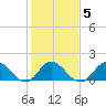 NC State Fisheries tide chart for Saturday, February 5, 2022