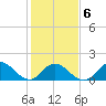NC State Fisheries tide chart for Sunday, February 6, 2022