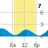 NC State Fisheries tide chart for Monday, February 7, 2022