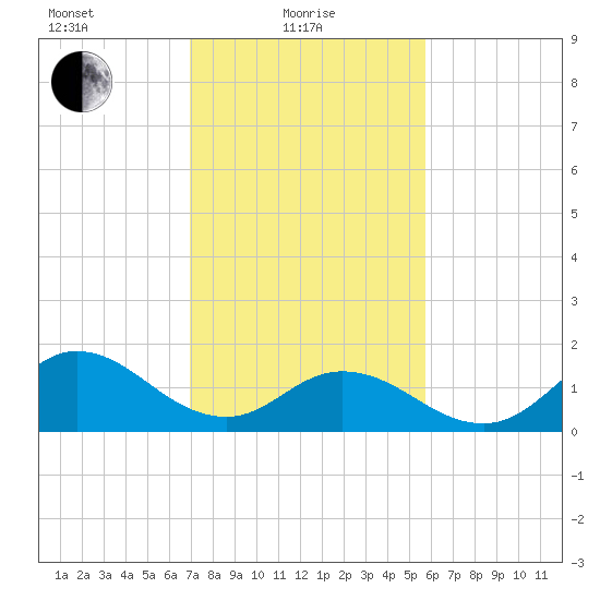 NC State Fisheries tide chart for Tuesday, February 8, 2022