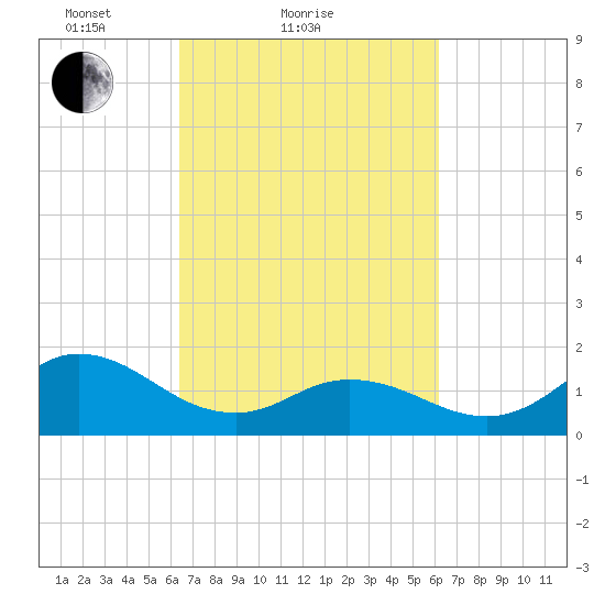 NC State Fisheries tide chart for Thursday, March 10, 2022