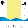 NC State Fisheries tide chart for Thursday, March 10, 2022