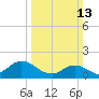 NC State Fisheries tide chart for Sunday, March 13, 2022