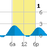 NC State Fisheries tide chart for Tuesday, March 1, 2022