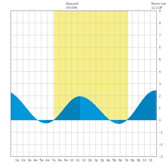 NC State Fisheries tide chart for Monday, March 21, 2022