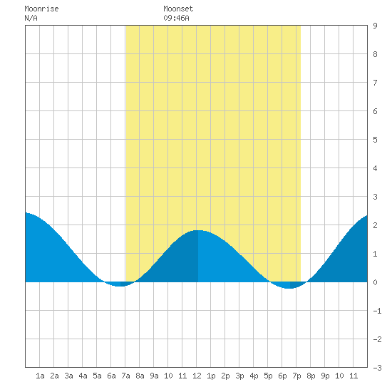 NC State Fisheries tide chart for Tuesday, March 22, 2022