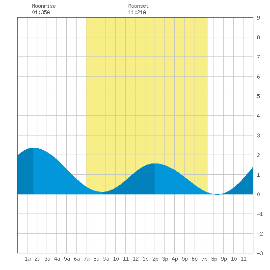 NC State Fisheries tide chart for Thursday, March 24, 2022