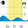 NC State Fisheries tide chart for Friday, March 25, 2022