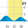 NC State Fisheries tide chart for Sunday, March 27, 2022