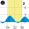 NC State Fisheries tide chart for Wednesday, March 2, 2022