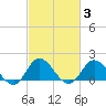 NC State Fisheries tide chart for Thursday, March 3, 2022