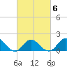 NC State Fisheries tide chart for Sunday, March 6, 2022