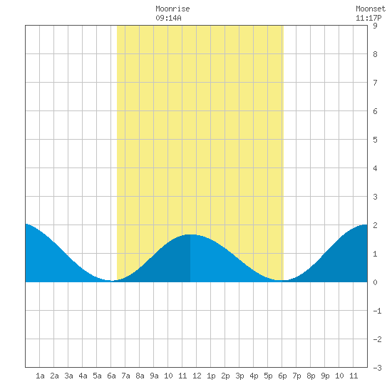 NC State Fisheries tide chart for Monday, March 7, 2022