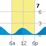 NC State Fisheries tide chart for Monday, March 7, 2022