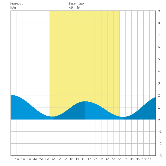 NC State Fisheries tide chart for Tuesday, March 8, 2022
