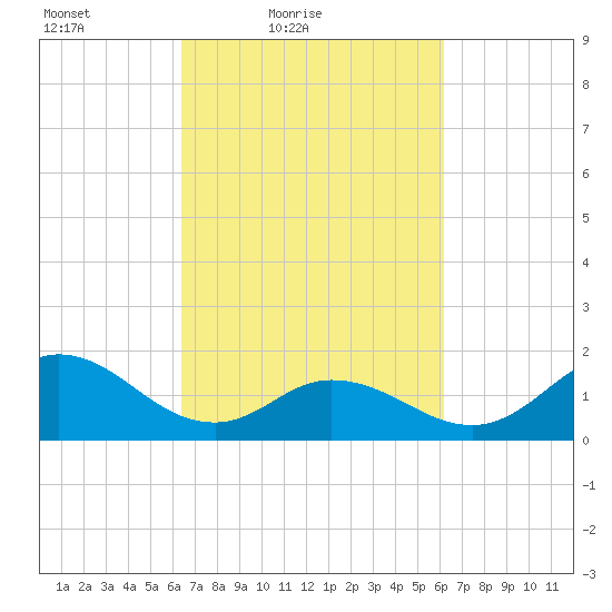 NC State Fisheries tide chart for Wednesday, March 9, 2022
