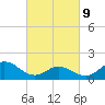 NC State Fisheries tide chart for Wednesday, March 9, 2022
