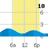 NC State Fisheries tide chart for Sunday, April 10, 2022