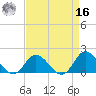 NC State Fisheries tide chart for Saturday, April 16, 2022