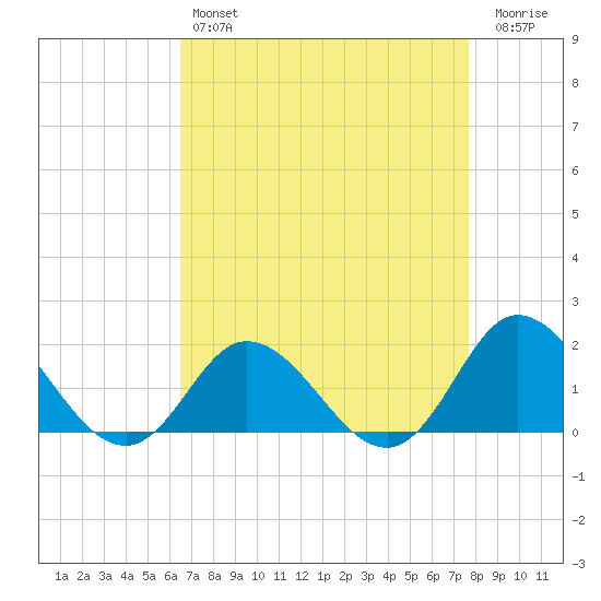 NC State Fisheries tide chart for Sunday, April 17, 2022