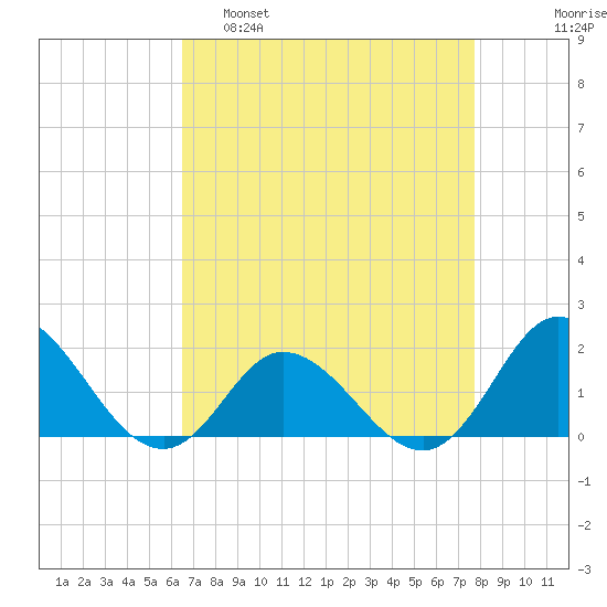 NC State Fisheries tide chart for Tuesday, April 19, 2022