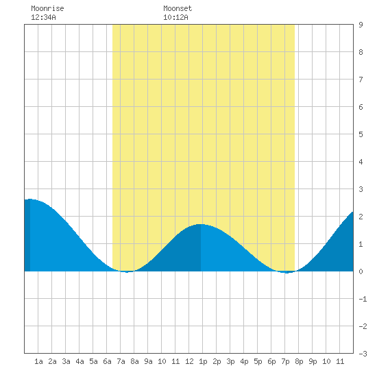 NC State Fisheries tide chart for Thursday, April 21, 2022