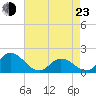 NC State Fisheries tide chart for Saturday, April 23, 2022