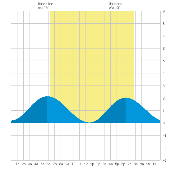 NC State Fisheries tide chart for Tuesday, April 26, 2022