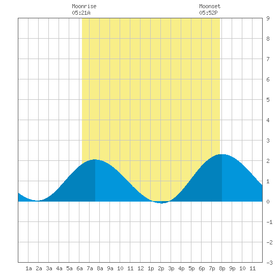 NC State Fisheries tide chart for Thursday, April 28, 2022