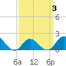 NC State Fisheries tide chart for Sunday, April 3, 2022
