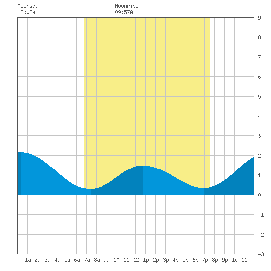 NC State Fisheries tide chart for Wednesday, April 6, 2022