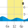 NC State Fisheries tide chart for Friday, April 8, 2022