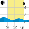 NC State Fisheries tide chart for Saturday, April 9, 2022