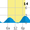 NC State Fisheries tide chart for Saturday, May 14, 2022