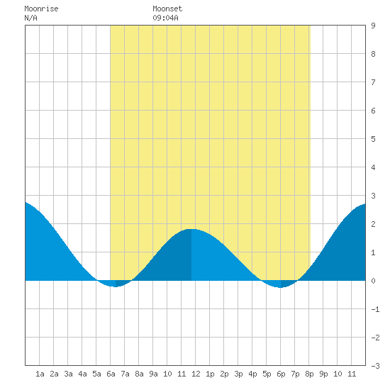 NC State Fisheries tide chart for Thursday, May 19, 2022