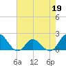 NC State Fisheries tide chart for Thursday, May 19, 2022