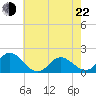 NC State Fisheries tide chart for Sunday, May 22, 2022
