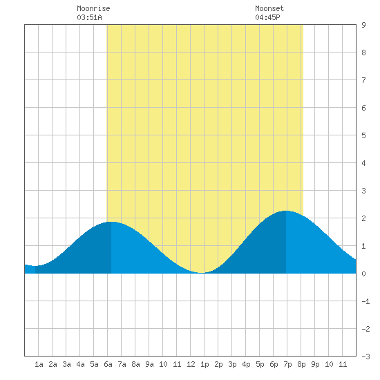 NC State Fisheries tide chart for Thursday, May 26, 2022