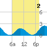 NC State Fisheries tide chart for Monday, May 2, 2022