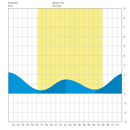 NC State Fisheries tide chart for Thursday, May 5, 2022