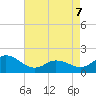 NC State Fisheries tide chart for Saturday, May 7, 2022