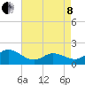 NC State Fisheries tide chart for Sunday, May 8, 2022