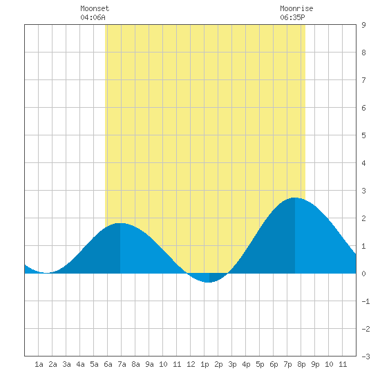 NC State Fisheries tide chart for Sunday, June 12, 2022