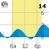 NC State Fisheries tide chart for Tuesday, June 14, 2022