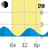 NC State Fisheries tide chart for Monday, June 20, 2022