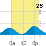 NC State Fisheries tide chart for Thursday, June 23, 2022